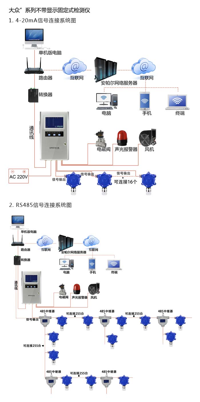 大眾固定在線式2-4-二甲基吡啶氣體檢測儀不帶顯示型網(wǎng)絡版系統(tǒng)方案與案例