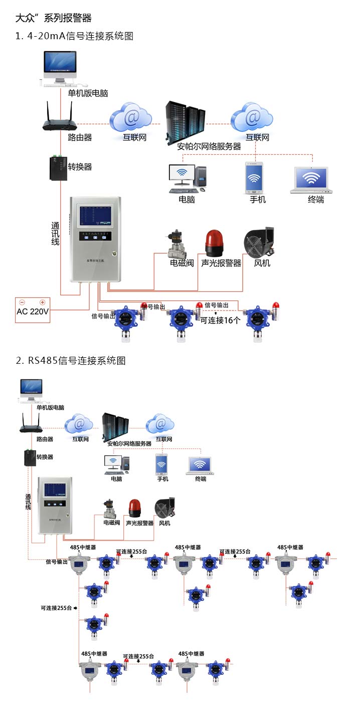 大眾固定在線式五氟乙烷氣體報警器型網絡版系統(tǒng)方案與案例