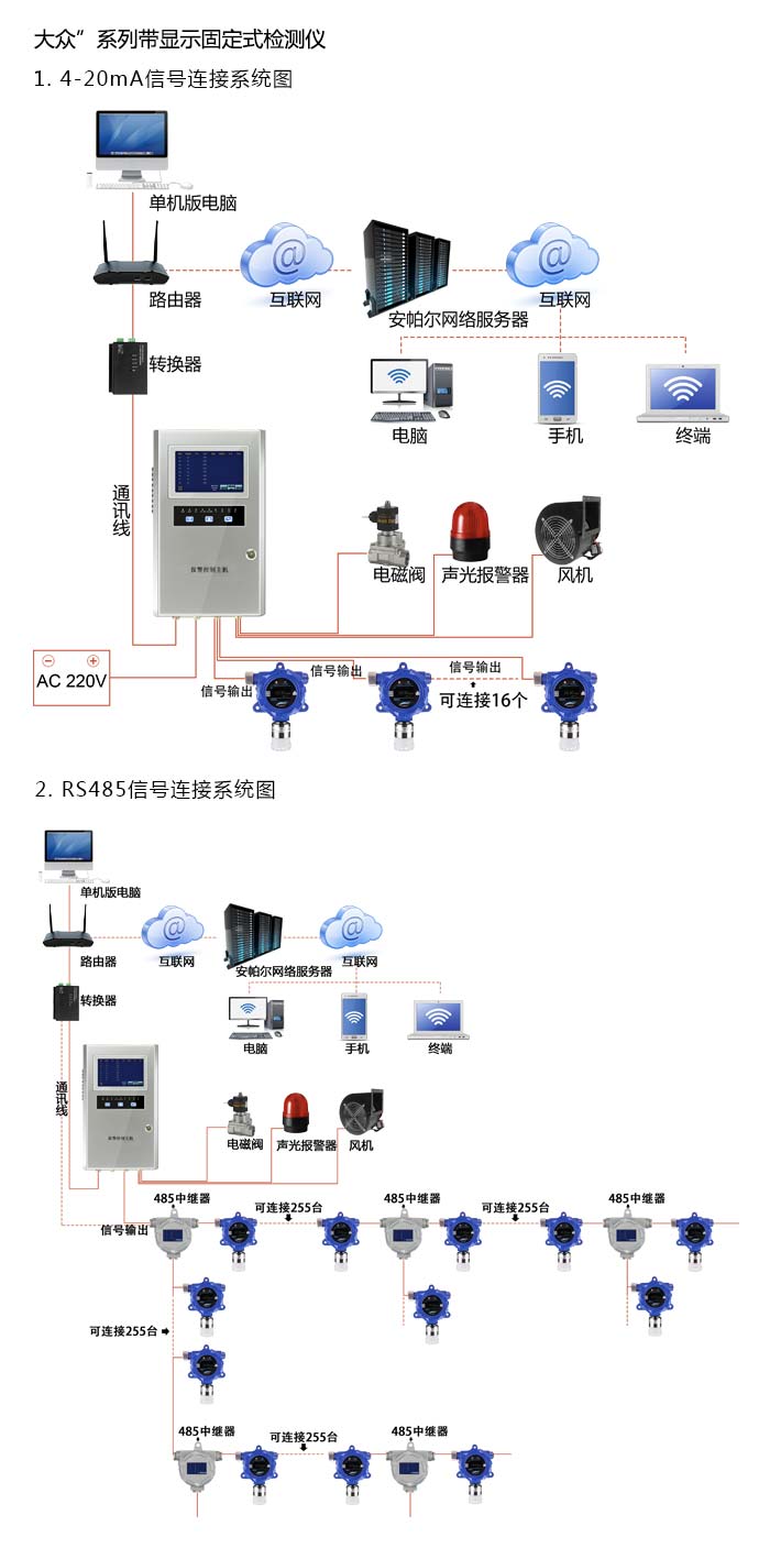 大眾固定在線式三氟二氯乙烷氣體檢測儀分體型網(wǎng)絡版系統(tǒng)方案與案例