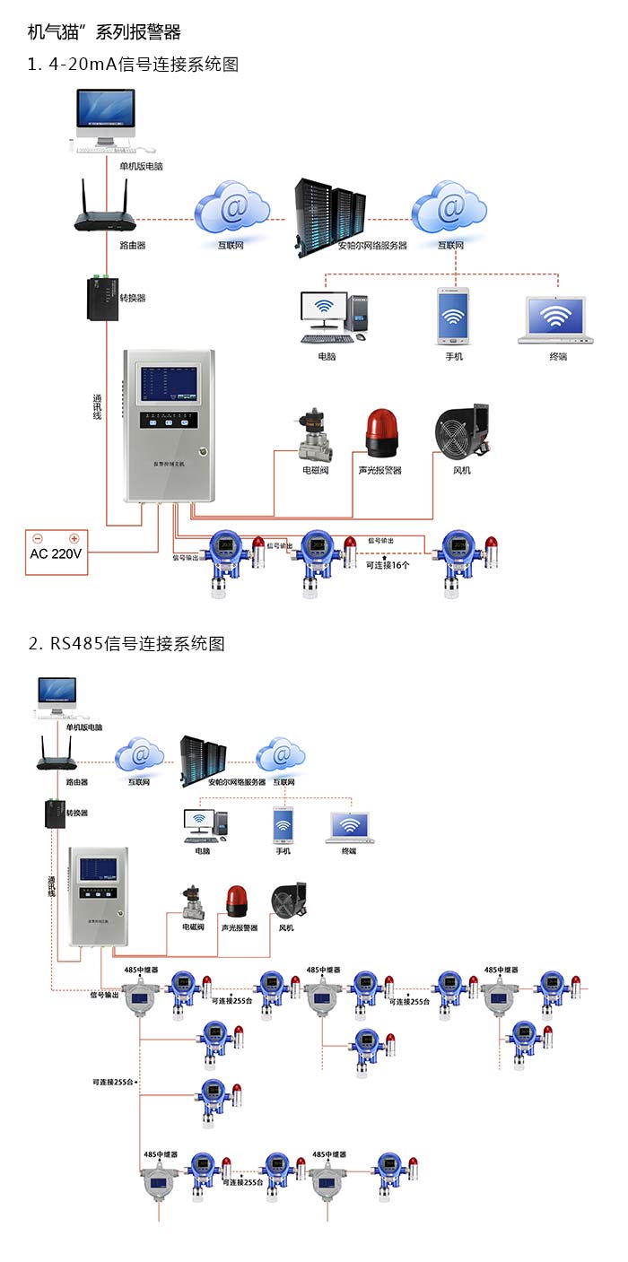 機(jī)氣貓固定在線式三氫化砷氣體報(bào)警器型網(wǎng)絡(luò)版系統(tǒng)方案與案例