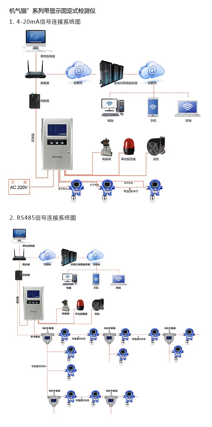 機氣貓固定在線式正丁醇氣體檢測儀泵吸型網(wǎng)絡(luò)版系統(tǒng)方案與案例